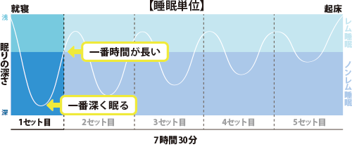 睡眠単位セット1